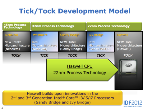 Figure 2 Pericom Intel roadmap Haswell microarchitecture