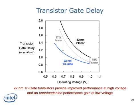 Figure 3 Pericom Intel 3 revolutionary 22nm transistor technology presentation