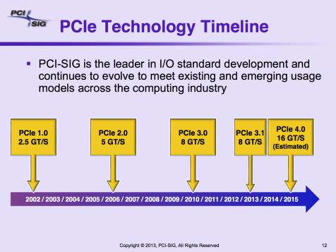 Figure 4 Pericom PCI Roadmap: PCI Express just keeps getting faster. (Courtesy: PCISIG.)